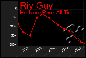 Total Graph of Riy Guy