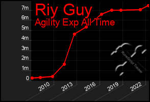 Total Graph of Riy Guy