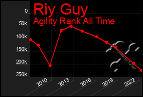 Total Graph of Riy Guy