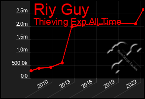 Total Graph of Riy Guy