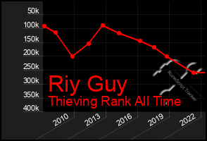 Total Graph of Riy Guy