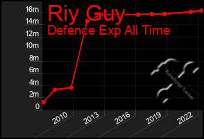 Total Graph of Riy Guy