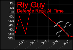 Total Graph of Riy Guy