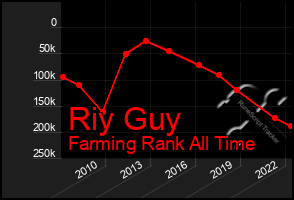 Total Graph of Riy Guy