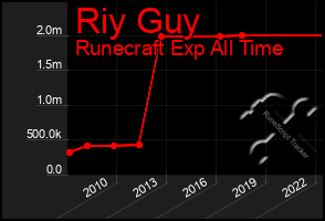 Total Graph of Riy Guy