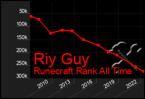 Total Graph of Riy Guy