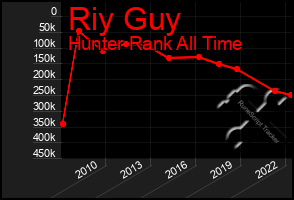 Total Graph of Riy Guy