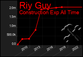 Total Graph of Riy Guy