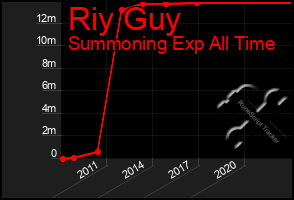 Total Graph of Riy Guy