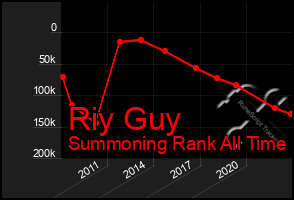 Total Graph of Riy Guy