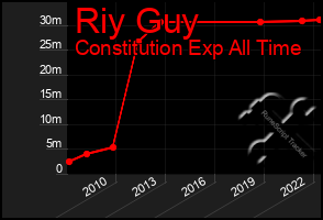 Total Graph of Riy Guy