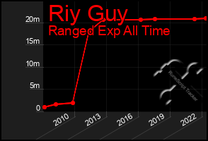 Total Graph of Riy Guy