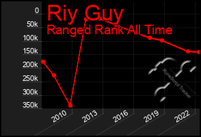 Total Graph of Riy Guy