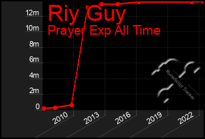 Total Graph of Riy Guy