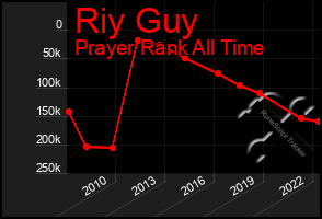 Total Graph of Riy Guy