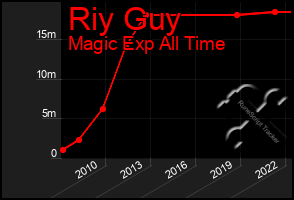 Total Graph of Riy Guy