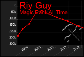 Total Graph of Riy Guy