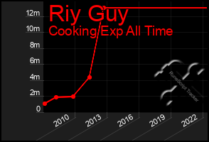 Total Graph of Riy Guy