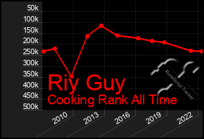 Total Graph of Riy Guy