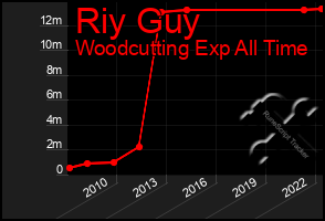 Total Graph of Riy Guy