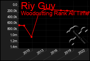 Total Graph of Riy Guy