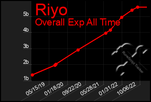 Total Graph of Riyo