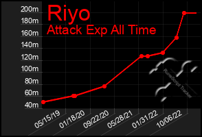 Total Graph of Riyo