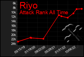 Total Graph of Riyo