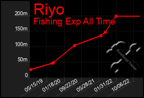 Total Graph of Riyo