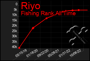 Total Graph of Riyo