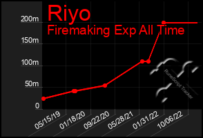 Total Graph of Riyo