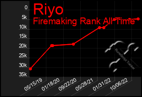 Total Graph of Riyo