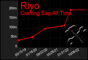 Total Graph of Riyo