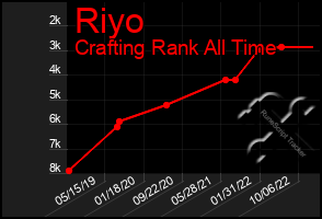 Total Graph of Riyo