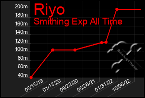 Total Graph of Riyo