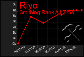 Total Graph of Riyo