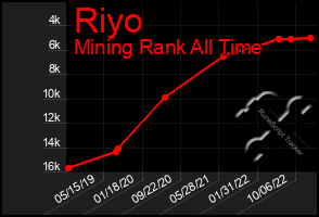 Total Graph of Riyo