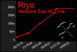 Total Graph of Riyo