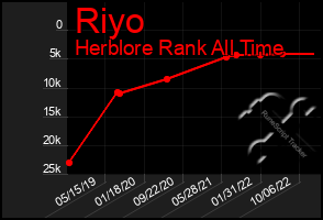 Total Graph of Riyo