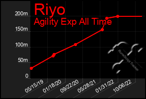 Total Graph of Riyo