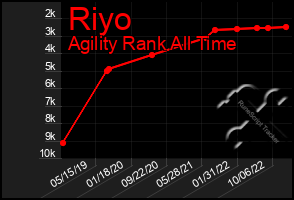 Total Graph of Riyo