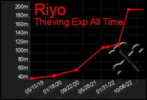 Total Graph of Riyo