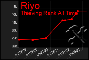 Total Graph of Riyo