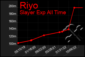 Total Graph of Riyo