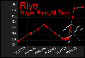 Total Graph of Riyo