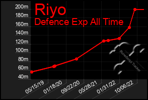 Total Graph of Riyo