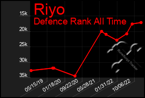 Total Graph of Riyo