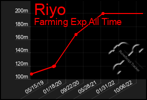 Total Graph of Riyo