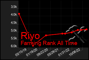 Total Graph of Riyo