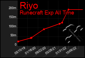 Total Graph of Riyo